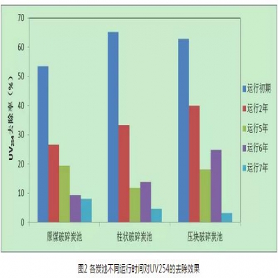 給水深度處理工藝中活性炭選用、失效判定及運行管理