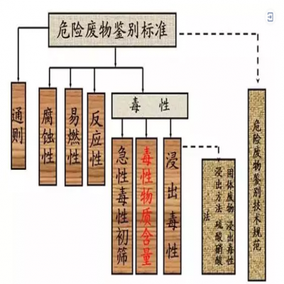危廢：外行和專家的差別！